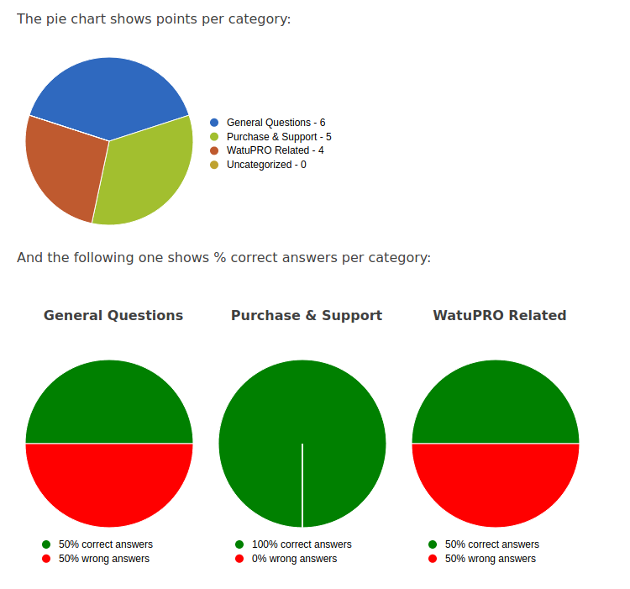 Pie charts by category