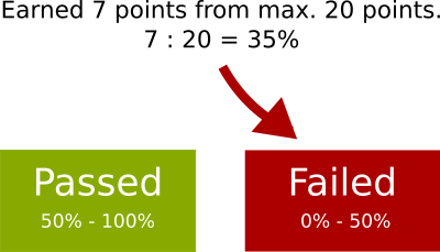 Percentage of maximum points mode explained