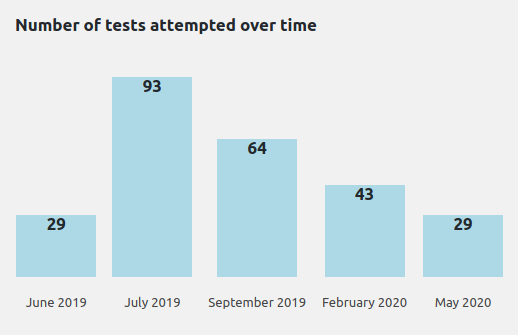 History of tests taken spread by months
