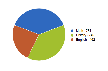 Overview with a pie-chart